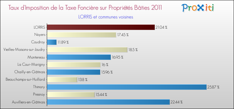 Taux d'imposition de la taxe foncière sur le bati 2011 pour LORRIS et les communes proches Comparaison des taux d'imposition de la taxe foncière sur le bati 2011 pour LORRIS et les communes voisines