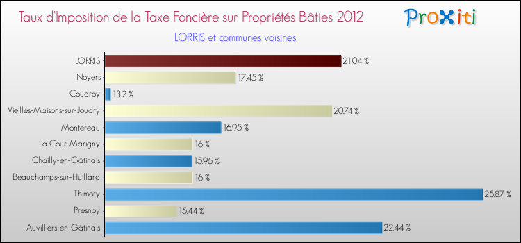 Taux d'imposition de la taxe foncière sur le bati 2012 pour LORRIS et les communes proches Comparaison des taux d'imposition de la taxe foncière sur le bati 2012 pour LORRIS et les communes voisines