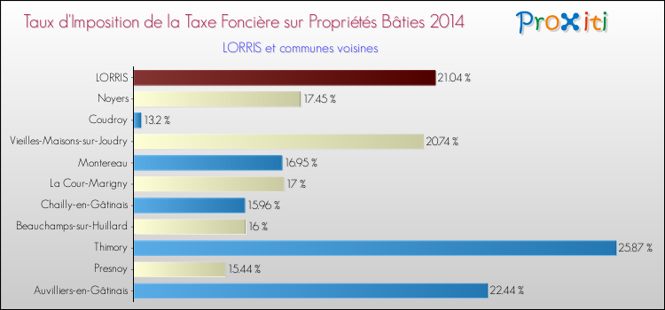 Taux d'imposition de la taxe foncière sur le bati 2014 pour LORRIS et les communes proches Comparaison des taux d'imposition de la taxe foncière sur le bati 2014 pour LORRIS et les communes voisines