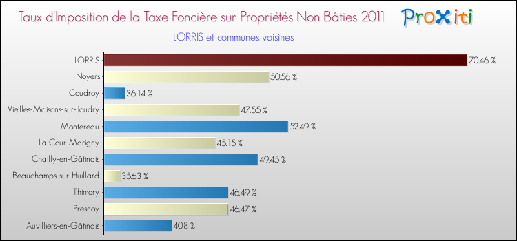 Taux d'imposition de la taxe foncière sur les immeubles et terrains non batis 2011 pour LORRIS et les communes proches Comparaison des taux d'imposition de la taxe foncière sur les immeubles et terrains non batis 2011 pour LORRIS et les communes voisines