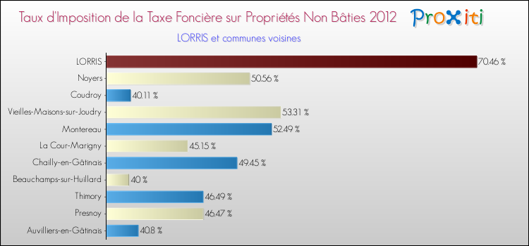 Taux d'imposition de la taxe foncière sur les immeubles et terrains non batis 2012 pour LORRIS et les communes proches Comparaison des taux d'imposition de la taxe foncière sur les immeubles et terrains non batis 2012 pour LORRIS et les communes voisines