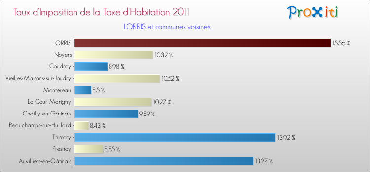 Taux d'imposition de la taxe d'habitation 2011 pour LORRIS et les communes proches Comparaison des taux d'imposition de la taxe d'habitation 2011 pour LORRIS et les communes voisines