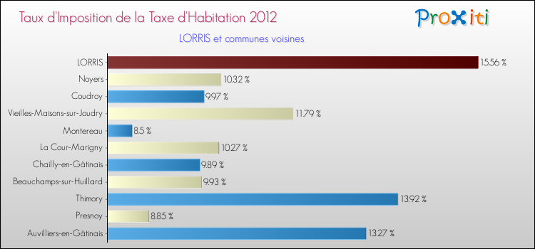 Taux d'imposition de la taxe d'habitation 2012 pour LORRIS et les communes proches Comparaison des taux d'imposition de la taxe d'habitation 2012 pour LORRIS et les communes voisines
