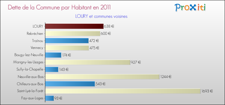 Dette par habitant de la commune en 2011 pour LOURY et les communes proches Comparaison de la dette par habitant de la commune en 2011 pour LOURY et les communes voisines