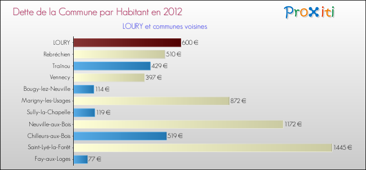 Dette par habitant de la commune en 2012 pour LOURY et les communes proches Comparaison de la dette par habitant de la commune en 2012 pour LOURY et les communes voisines