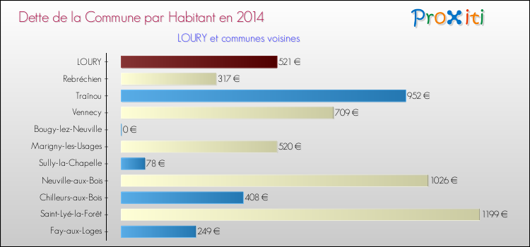 Dette par habitant de la commune en 2014 pour LOURY et les communes proches Comparaison de la dette par habitant de la commune en 2014 pour LOURY et les communes voisines
