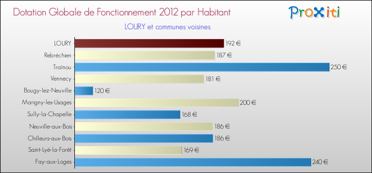 Montant des dotations globales de fonctionnement DGF par Habitant pour LOURY et les communes proches Comparaison des des dotations globales de fonctionnement DGF par habitant pour LOURY et les communes voisines