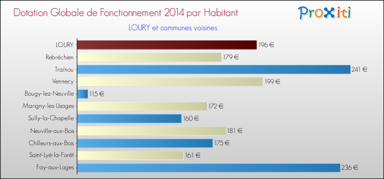 Montant des dotations globales de fonctionnement DGF par Habitant pour LOURY et les communes proches en 2014. Comparaison des des dotations globales de fonctionnement DGF par habitant pour LOURY et les communes voisines en 2014.