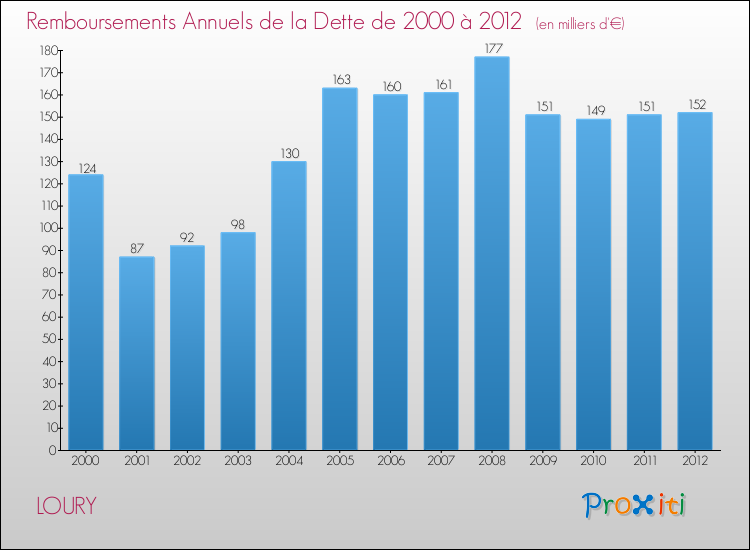 Evolution de l'annuité de la dette pour la commune de LOURY de 2000 à 2012 Annuités de la dette pour LOURY de 2000 à 2012