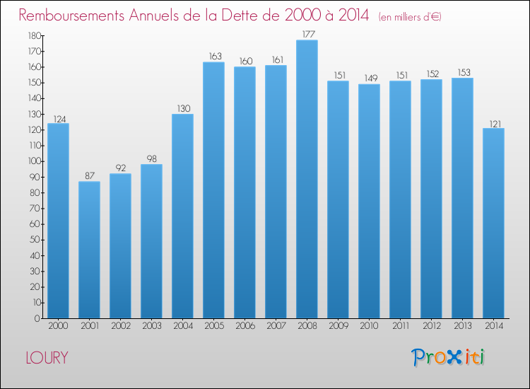 Evolution de l'annuité de la dette pour la commune de LOURY de 2000 à 2014 Annuités de la dette pour LOURY de 2000 à 2014