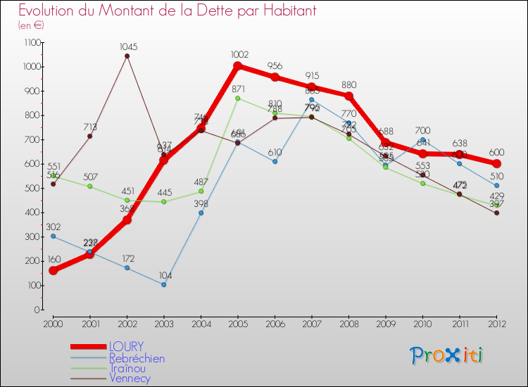 Evolution de la dette par habitant pour la commune de LOURY et les communes proches de 2000 à 2012 Comparaison de la dette par habitant pour LOURY et les communes voisines de 2000 à 2012