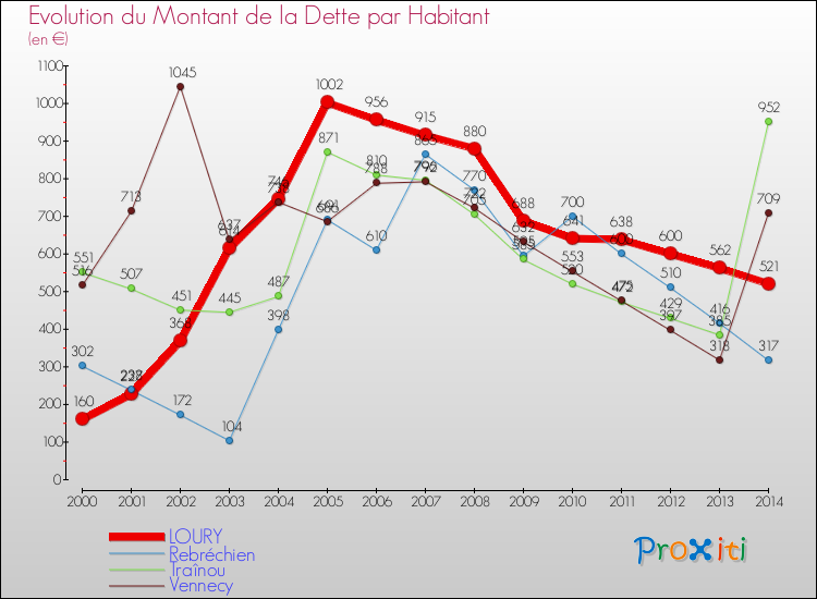 Evolution de la dette par habitant pour la commune de LOURY et les communes proches de 2000 à 2014 Comparaison de la dette par habitant pour LOURY et les communes voisines de 2000 à 2014