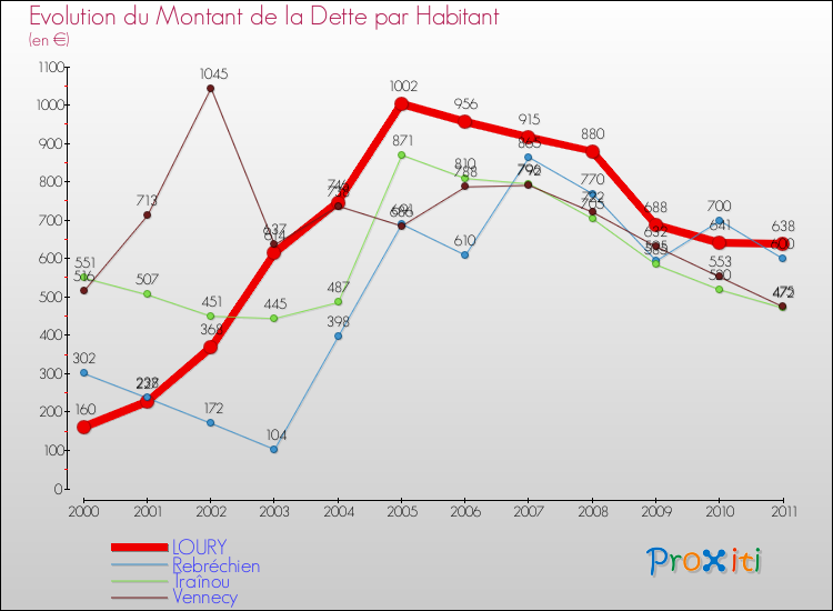 Evolution de la dette par habitant pour la commune de LOURY et les communes proches Comparaison de la dette par habitant pour LOURY et les communes voisines