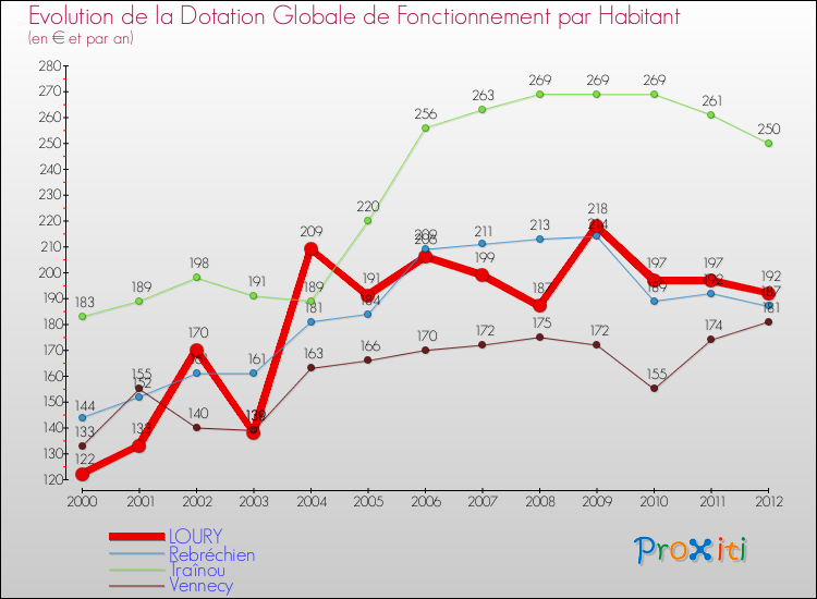 Evolution et montant de la dotation globale de fonctionnement par Habitant pour LOURY et les communes proches Comparaison des dotations globales de fonctionnement par habitant pour LOURY et les communes voisines