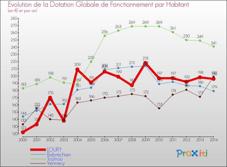 Evolution et montant de la dotation globale de fonctionnement par Habitant pour LOURY et les communes proches de 2000 à 2014. Comparaison des dotations globales de fonctionnement par habitant pour LOURY et les communes voisines de 2000 à 2014.