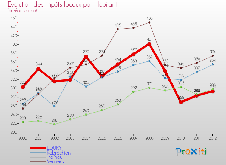 Evolution et montant des impôts locaux par Habitant pour LOURY et les communes proches Comparaison des impôts locaux par habitant pour LOURY et les communes voisines
