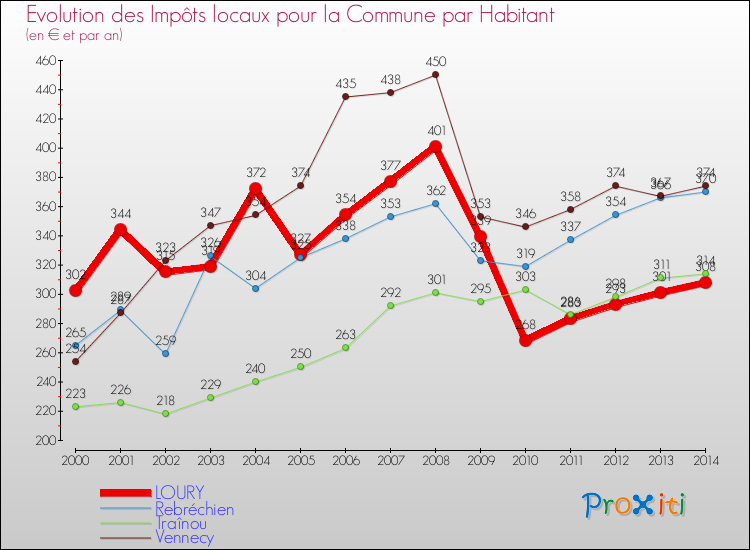 Evolution et montant des impôts locaux par Habitant pour LOURY et les communes proches de 2000 à 2014 Comparaison des impôts locaux par habitant pour LOURY et les communes voisines de 2000 à 2014