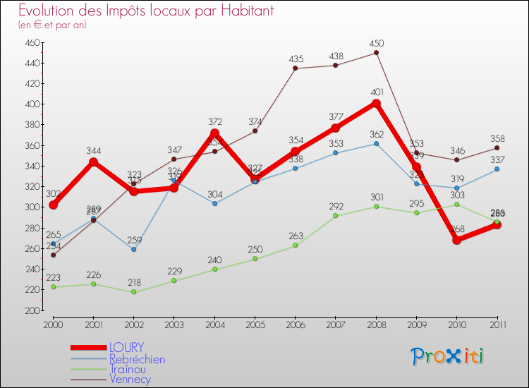Evolution et montant des impôts locaux par Habitant pour LOURY et les communes proches Comparaison des impôts locaux par habitant pour LOURY et les communes voisines