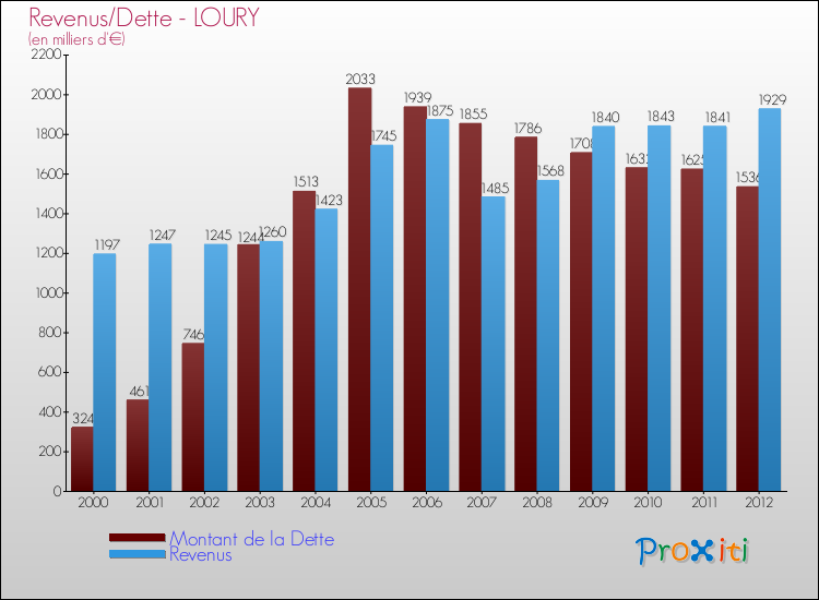 Evolution comparée de la dette et des revenus pour la commune de LOURY de 2000 à 2012 Comparaison de la dette et des revenus pour LOURY de 2000 à 2012