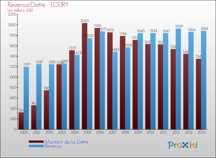 Evolution comparée de la dette et des revenus pour la commune de LOURY de 2000 à 2014 Comparaison de la dette et des revenus pour LOURY de 2000 à 2014