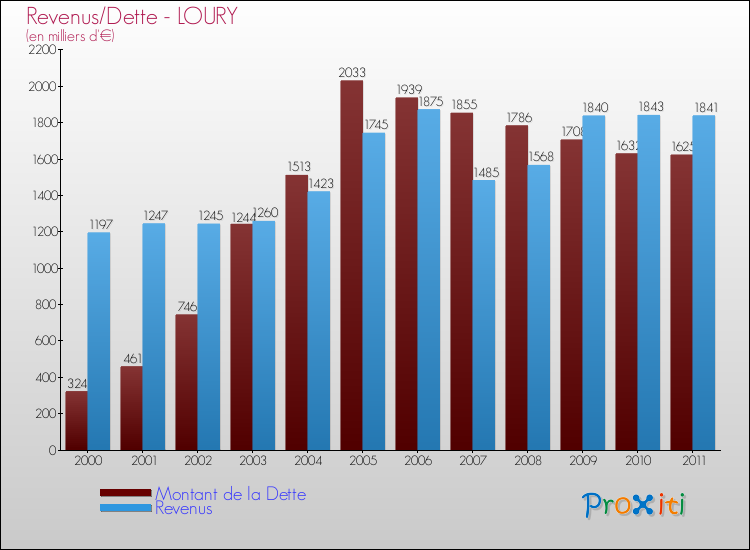 Evolution comparée de la dette et des revenus pour la commune de LOURY de 2000 à 2011 Comparaison de la dette et des revenus pour LOURY de 2000 à 2011