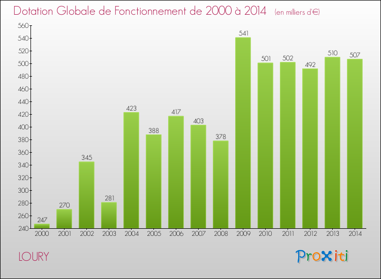 Evolution du montant de la Dotation Globale de Fonctionnement pour la commune de LOURY de 2000 à 2014 Evolution du montant de la Dotation Globale de Fonctionnement pour LOURY de 2000 à 2014