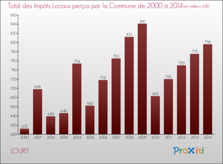 Evolution des Impôts Locaux pour la commune de LOURY de 2000 à 2014 Evolution des Impôts Locaux pour LOURY de 2000 à 2014