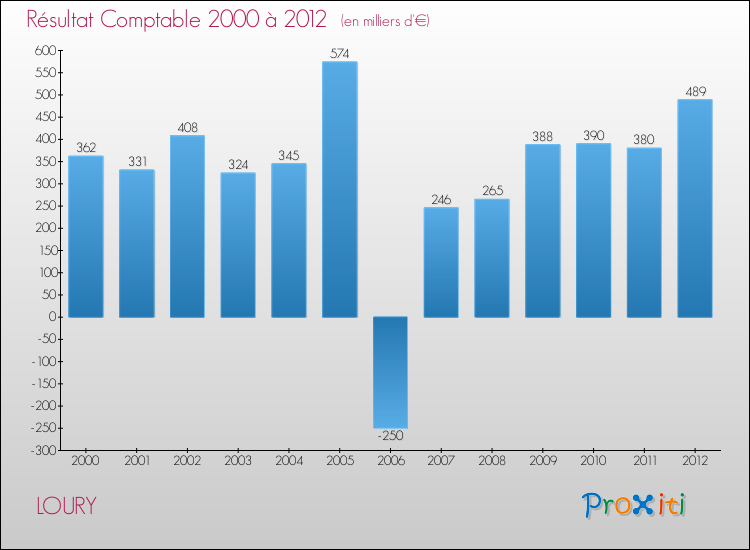 Evolution du résultat comptable pour la commune de LOURY de 2000 à 2012 Evolution du résultat comptable pour LOURY de 2000 à 2012