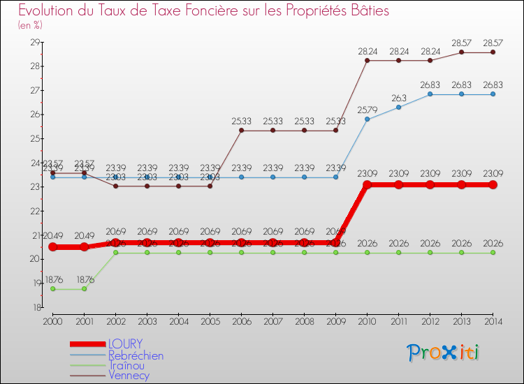 Evolution du taux de la taxe foncière sur le bati pour LOURY et les communes proches de 2000 à 2014 Comparaison des taux de taxe foncière sur le bati pour LOURY et les communes voisines de 2000 à 2014
