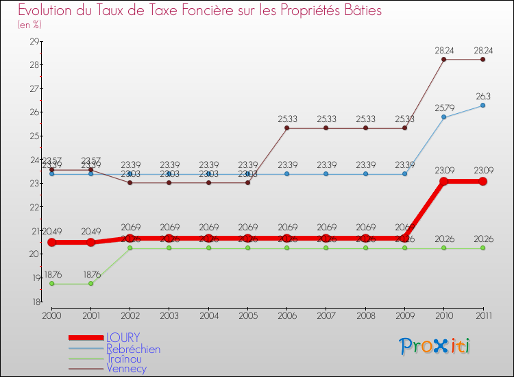 Evolution du taux de la taxe foncière sur le bati pour LOURY et les communes proches Comparaison des taux de taxe foncière sur le bati pour LOURY et les communes voisines