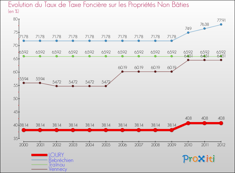 Evolution du taux de la taxe foncière sur les immeubles et terrains non batis pour LOURY et les communes proches de 2000 à 2012 Comparaison des taux de la taxe foncière sur les immeubles et terrains non batis pour LOURY et les communes voisines de 2000 à 2012