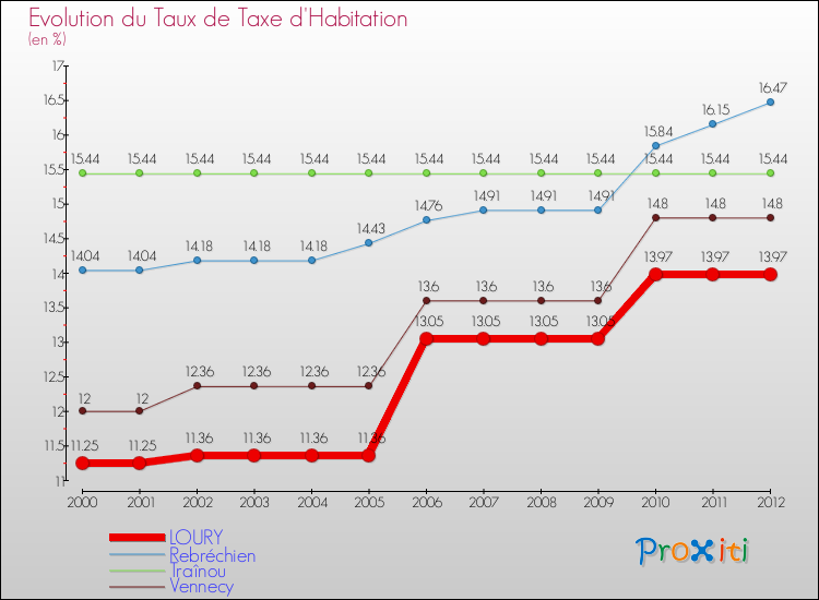 Evolution du taux de la taxe d'habitation pour LOURY et les communes proches Comparaison des taux de la taxe d'habitation pour LOURY et les communes voisines