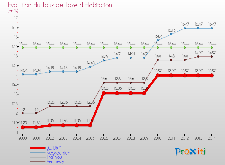 Evolution du taux de la taxe d'habitation pour LOURY et les communes proches de 2000 à 2014 Comparaison des taux de la taxe d'habitation pour LOURY et les communes voisines de 2000 à 2014