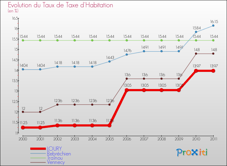 Evolution du taux de la taxe d'habitation pour LOURY et les communes proches Comparaison des taux de la taxe d'habitation pour LOURY et les communes voisines
