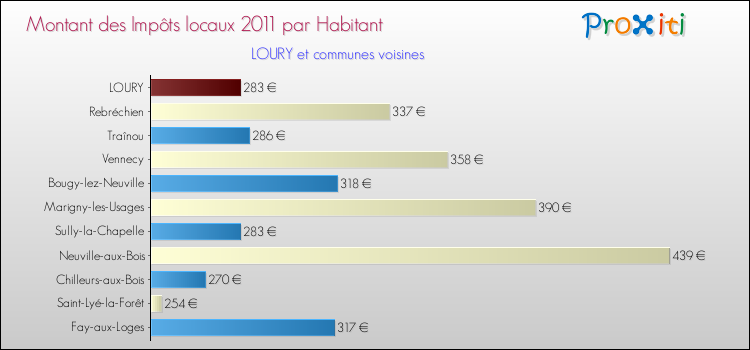 Montant des impôts locaux par Habitant pour LOURY et les communes proches Comparaison des impôts locaux par habitant pour LOURY et les communes voisines