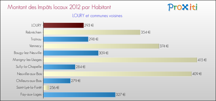 Montant des impôts locaux par Habitant pour LOURY et les communes proches Comparaison des impôts locaux par habitant pour LOURY et les communes voisines