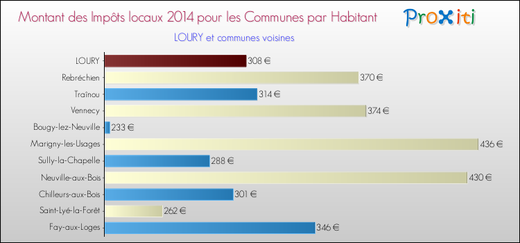 Montant des impôts locaux par Habitant pour LOURY et les communes proches en 2014 Comparaison des impôts locaux par habitant pour LOURY et les communes voisines en 2014