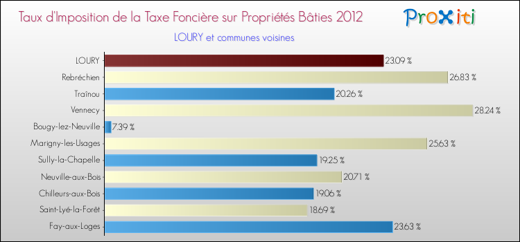 Taux d'imposition de la taxe foncière sur le bati 2012 pour LOURY et les communes proches Comparaison des taux d'imposition de la taxe foncière sur le bati 2012 pour LOURY et les communes voisines