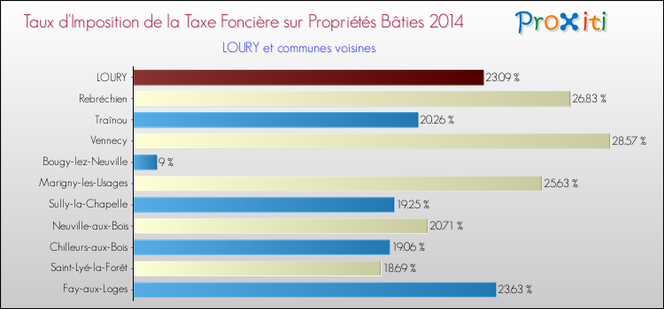 Taux d'imposition de la taxe foncière sur le bati 2014 pour LOURY et les communes proches Comparaison des taux d'imposition de la taxe foncière sur le bati 2014 pour LOURY et les communes voisines