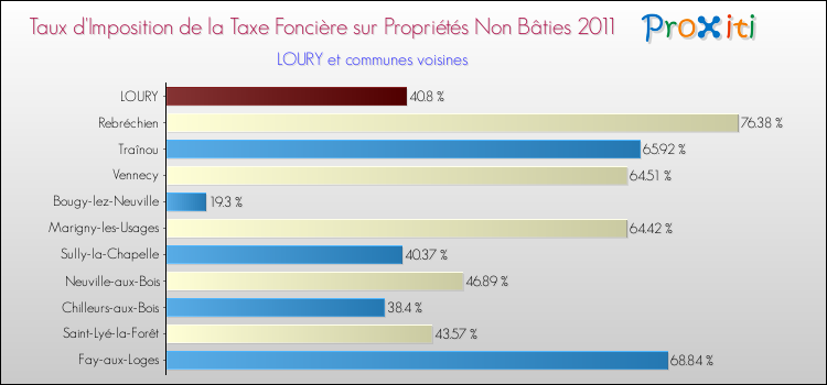 Taux d'imposition de la taxe foncière sur les immeubles et terrains non batis 2011 pour LOURY et les communes proches Comparaison des taux d'imposition de la taxe foncière sur les immeubles et terrains non batis 2011 pour LOURY et les communes voisines