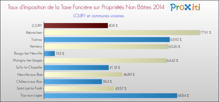 Taux d'imposition de la taxe foncière sur les immeubles et terrains non batis 2014 pour LOURY et les communes proches Comparaison des taux d'imposition de la taxe foncière sur les immeubles et terrains non batis 2014 pour LOURY et les communes voisines