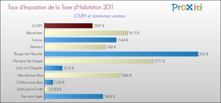 Taux d'imposition de la taxe d'habitation 2011 pour LOURY et les communes proches Comparaison des taux d'imposition de la taxe d'habitation 2011 pour LOURY et les communes voisines