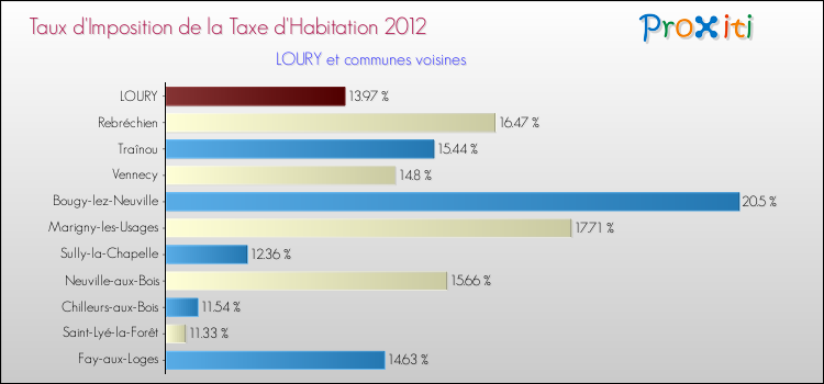 Taux d'imposition de la taxe d'habitation 2012 pour LOURY et les communes proches Comparaison des taux d'imposition de la taxe d'habitation 2012 pour LOURY et les communes voisines