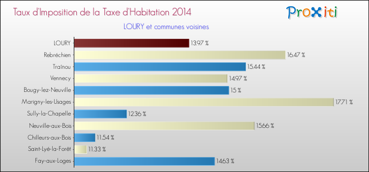 Taux d'imposition de la taxe d'habitation 2014 pour LOURY et les communes proches Comparaison des taux d'imposition de la taxe d'habitation 2014 pour LOURY et les communes voisines