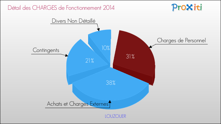 Décomposition des Charges de Fonctionnement 2014 de la commune de LOUZOUER Charges de Fonctionnement 2014 pour la commune de LOUZOUER