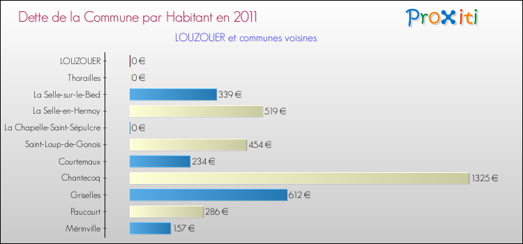 Dette par habitant de la commune en 2011 pour LOUZOUER et les communes proches Comparaison de la dette par habitant de la commune en 2011 pour LOUZOUER et les communes voisines