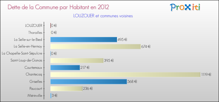 Dette par habitant de la commune en 2012 pour LOUZOUER et les communes proches Comparaison de la dette par habitant de la commune en 2012 pour LOUZOUER et les communes voisines