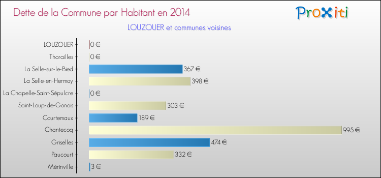 Dette par habitant de la commune en 2014 pour LOUZOUER et les communes proches Comparaison de la dette par habitant de la commune en 2014 pour LOUZOUER et les communes voisines