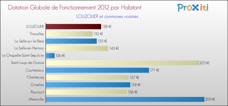 Montant des dotations globales de fonctionnement DGF par Habitant pour LOUZOUER et les communes proches Comparaison des des dotations globales de fonctionnement DGF par habitant pour LOUZOUER et les communes voisines