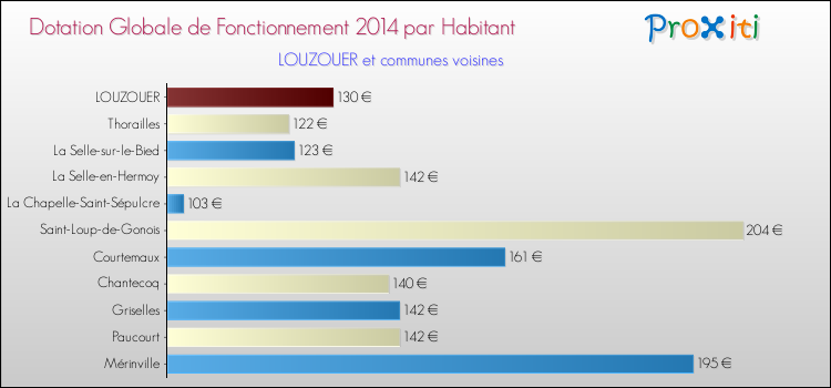 Montant des dotations globales de fonctionnement DGF par Habitant pour LOUZOUER et les communes proches en 2014. Comparaison des des dotations globales de fonctionnement DGF par habitant pour LOUZOUER et les communes voisines en 2014.